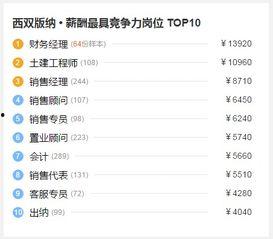 昆明工资爆料最新消息查询,揭秘2023年薪资水平及行业趋势